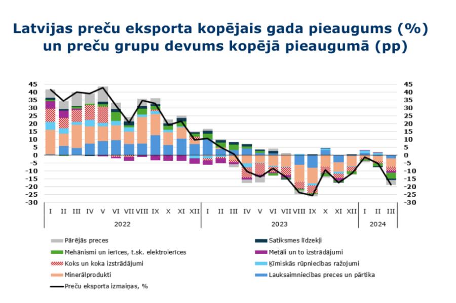 Finanšu ministrija: eksports samazinājies visās preču grupās (+VIDEO)