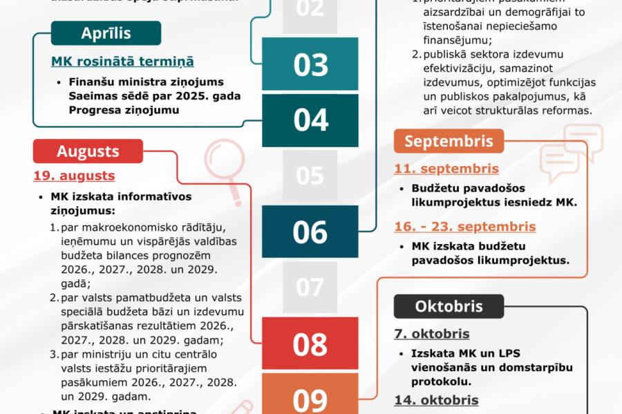 Saeimā 2026.gada budžeta likumprojektu paketi paredzēts iesniegt 15.oktobrī